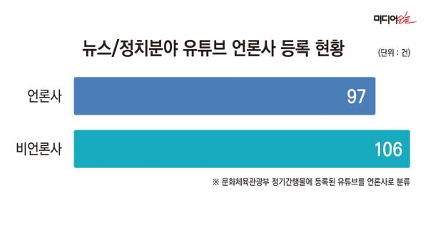 ▲ 2026년 4월말 뉴스/정치분야 유튜브 구독자 상위 203개 대상으로 조사. 자료=플레이보드 그래픽=안혜나 기자