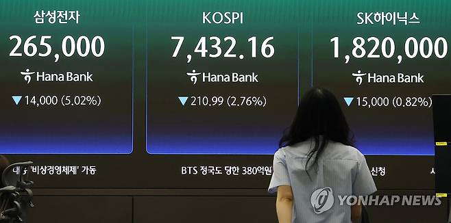 코스피, 2%대 내린 7,400대 (서울=연합뉴스) 이진욱 기자 = 13일 서울 중구 하나은행 딜링룸 현황판에 코스피·삼성전자·SK하이닉스 주가가 표시돼있다. 이날 오전 9시 2분 현재 코스피는 전장 대비 2.41% 내린 7,458.67이다. 지수는 전날보다 129.50포인트(1.69%) 내린 7,513.65로 출발해 하락세를 이어가고 있다. 2026.5.13 cityboy@yna.co.kr
