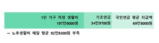 1인 가구의 기대 상활비는 197만6000원으로, 기초연금과 국민연금 평균 지급액만으로는 월 평균 92만8300원의 생활비가 부족하다.