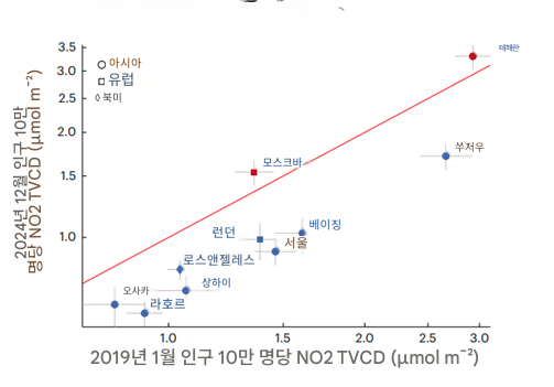 ▲메가시티(인구 1000만 명 이상)의 2024년 12월과 2019년 1월의 1인당 NO2 변화율. 서울을 비롯한 붉은 선 아래 표시된 도시는 변화율이 1이하로 NO2 농도가 감소했음을 나타낸다. (자료=Nature Cities, 2026)