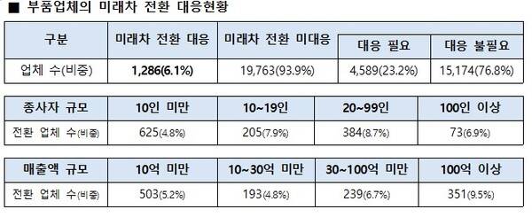 ▲ 부품업체 미래차 전환 대응현황.