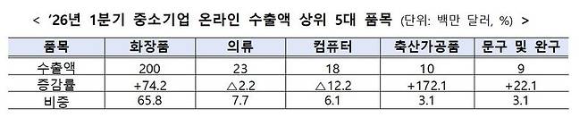 중소벤처기업부 제공.