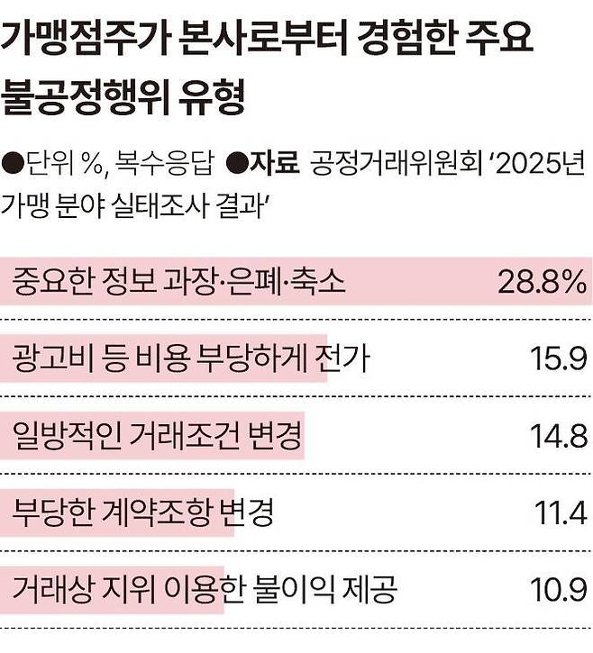 가맹점주가 본사로부터 경험한 주요 불공정행위 유형. 그래픽=송정근 기자