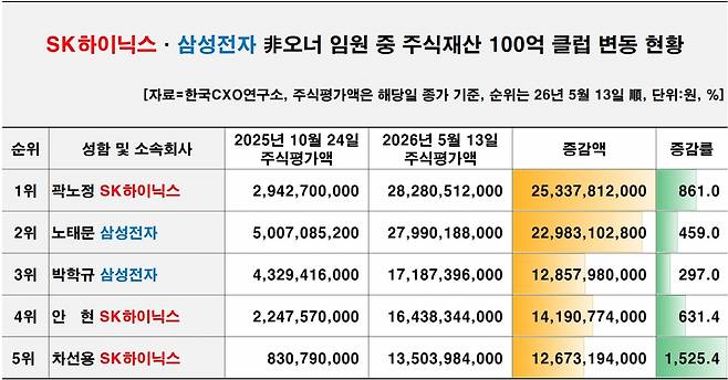 사진=한국CXO연구소