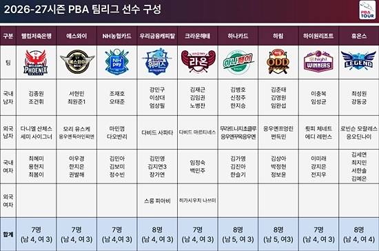 26-27 시즌 PBA 팀리그 9개구단 선수 명단. (자료=PBA)