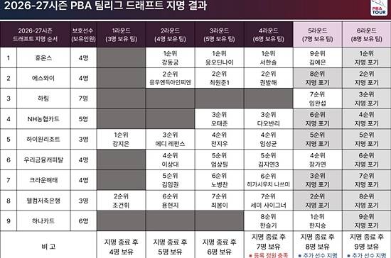 26-27시즌 PBA 팀리그 드래프트 결과. (자료=PBA)