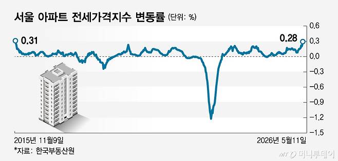 서울 아파트 전세가격지수 변동률/그래픽=임종철