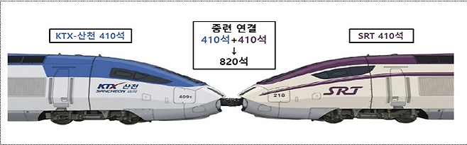 KTX와 SRT를 하나로 연결한 시범열차가 15일부터 운행에 들어간다. 사진은 두 차량이 연결되는 모습.