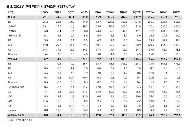 삼성전자 실적 전망.(출처=KB증권)