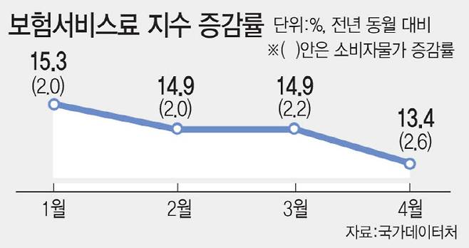 보험서비스료 지수 증감률