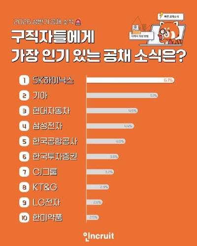 사진=인크루트