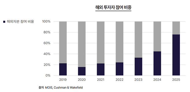 해외 투자자 참여 비율 (자료=쿠시먼앤드웨이크필드)