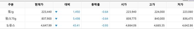 한국거래소(KRX) 금시장 국내 금 시세, 국제 금값 bnt, 한국거래소 금시세(금값) 0.64% 하락