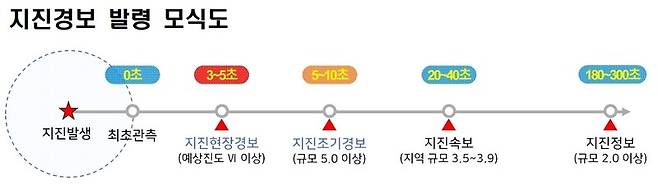 기상청이 오는 28일부터 지진 피해 가능성이 큰 지역에 더 빨리 지진 발생을 알리는 ‘지진현장경보 대국민 서비스’를 시행한다고 밝혔다. 기상청 제공