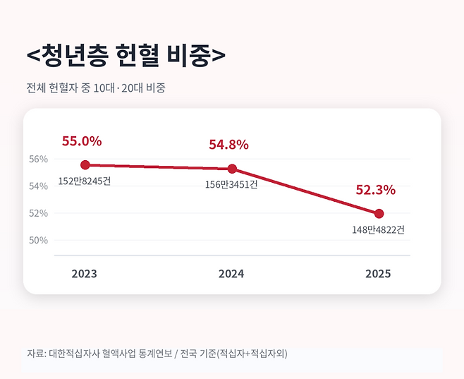 대한적십자사 자료.