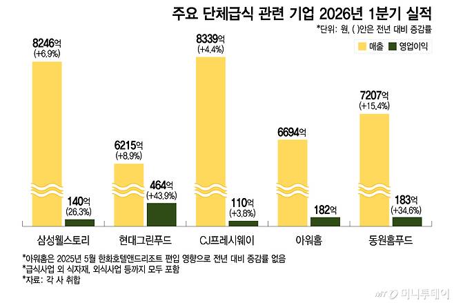 주요 단체급식 관련 기업 2026년 1분기 실적/그래픽=이지혜
