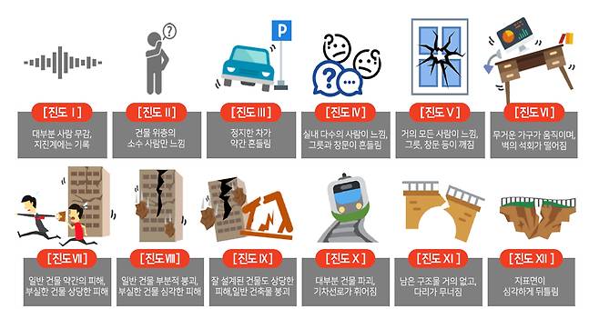 진도 Ⅰ~XII 단계별 현상(수정 메르칼리 진도계급). /사진=기상청 제공.