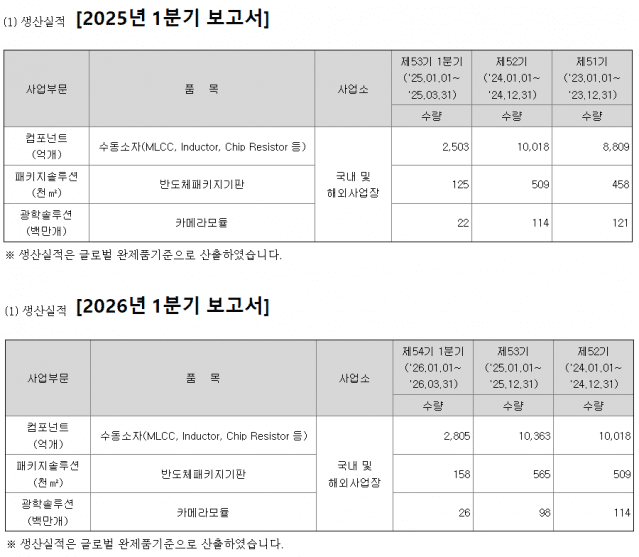 삼성전기 2025년 1분기와 2026년 1분기 사업부문별 생산실적 (자료=전자공시시스템)