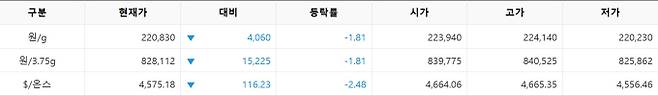 한국거래소(KRX) 금시장 국내 금값, 국제 금값 bnt, 한국거래소 금시세(금값) 1.836% 하락