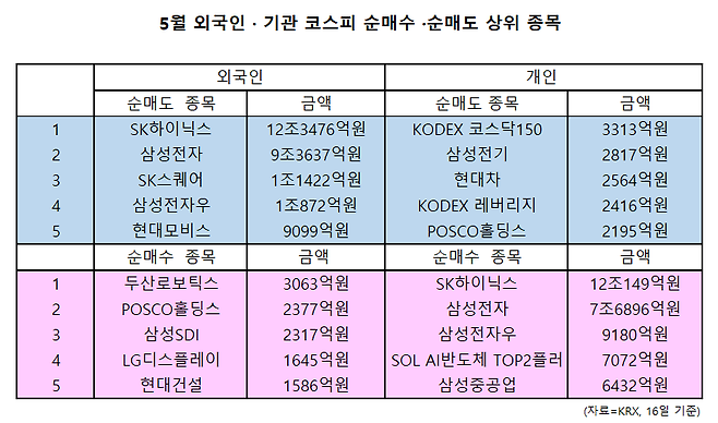 5월 외국인과 기관의 순매수 · 순매도 상위 종목과 금액. 그래픽=임성영 기자