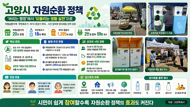 고양시 자원순환 정책 요약 이미지. 사진=ChatGPT