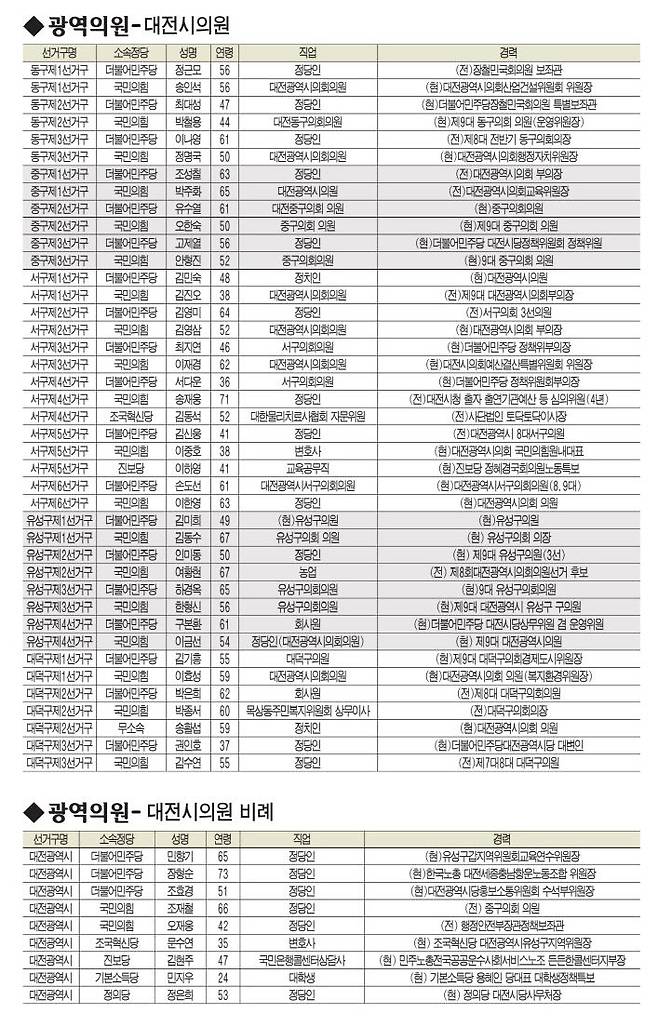 6·3지방선거 대전 광역의원 후보 대진표. 자료=중도일보DB