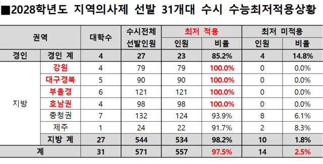 2028학년도 지역의사제 선발 대학 수시 수능최저적용 상황. 종로학원 제공
