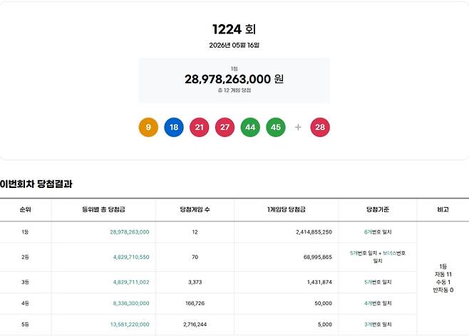 1224회 로또당첨번호조회, 로또1등당첨금, 로또1등당첨지역 동행복권, 1224회 로또1등당첨지역