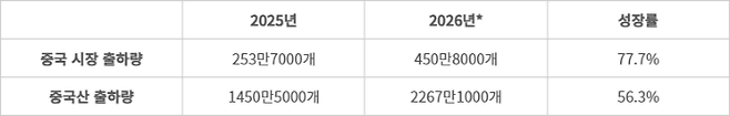 중국 시장·중국산 스마트글래스 출하량 - *전망치. (자료=IDC)
