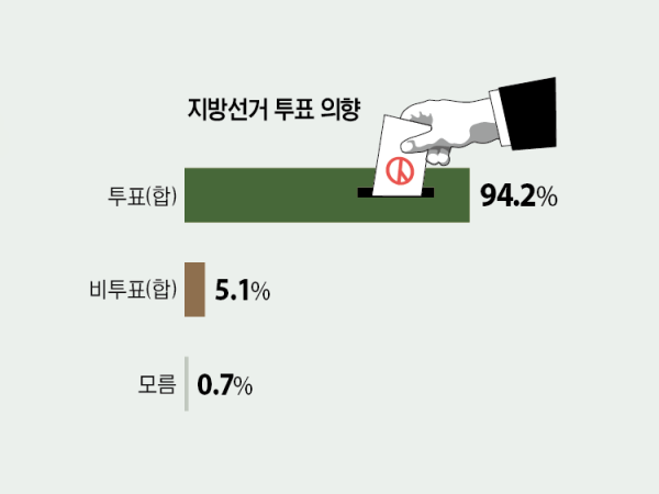 6·3 지방선거 하남시민 지방선거 투표의향. 그래픽 유동수 화백
