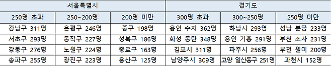 특목고와 특성화고를 제외한 일반고·자사고의 2025학년도 1학년 입학생 기준 지역별 고교당 평균 학생 수(일부 지역). 학교알리미 공시자료