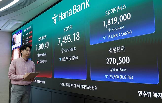 코스피가 장중 사상 처음으로 8000포인트를 돌파했다가 7490선에서 거래를 마감한 지난 15일 오후 서울 중구 하나은행 본점 딜링룸에 코스피 지수와 SK하이닉스, 삼성전자 주가가 나오고 있다. 이날 코스피는 전일 대비 488.23포인트(6.12%) 하락한 7493.18, 코스닥은 61.27p(5.14%) 하락한 1129.82로 거래를 마쳤다. 달러·원 환율은 전일 오후 3시 30분 주간종가 대비 9.8원 오른 1500.8원을 기록했다./사진=뉴스1