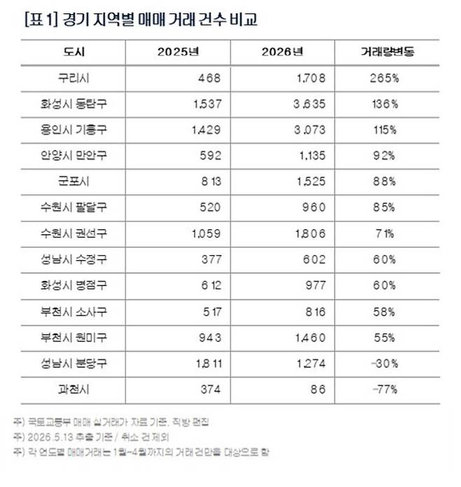 ▲ 경기 지역별 매매 거래 건수 비교./사진제공=직방