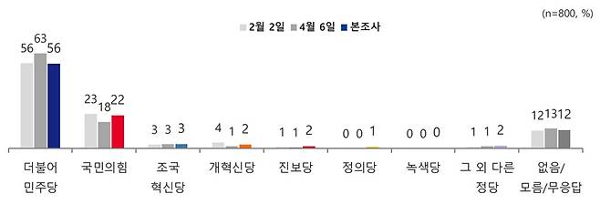정당 지지도.