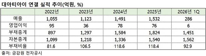 (출처=금감원 전자공시)