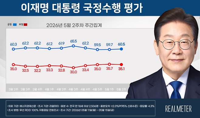 ▲5월 2주차 이재명 대통령 국정수행 평가 요약. 자료=리얼미터
