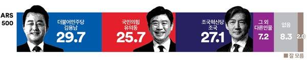 평택을 재선거, 가상 3자대결
