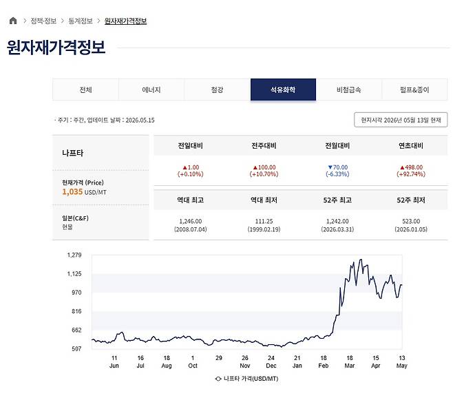 산업통상자원부 원자재가격정보 2025년 5월~2026년 5월 13일 나프타(일본 현물) 가격 갈무리