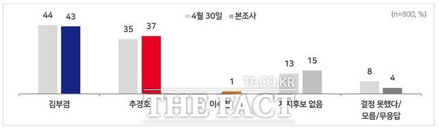 MBC 대구시장 여론조사 결과. /MBC 뉴스 홈페이지 갈무리
