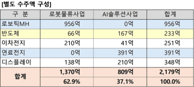 SFA 수주액 구성