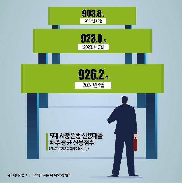 개인 신용점수는 각 개인의 신용 정보를 바탕으로 1점부터 1000점까지 산정된다. 2021년 1월 기존 신용등급제가 폐지되고 점수제가 도입되면서 현재는 점수 단위로 개인 신용도가 평가된다. 아시아경제