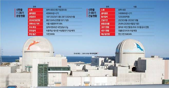 신한울1·2호기 전경. 경북 울진군 북면에 위치한 한국형 신형원전(APR1400)으로, 서울시 연간 전력 수요의 약 18%에 해당하는 전기를 생산하는 대한민국 전력 공급 핵심 기지다. 한수원