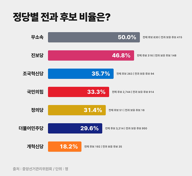 제9회전국동시지방선거 정당별 전과 보유 후보자 비율 ⓒ시사저널 정윤성