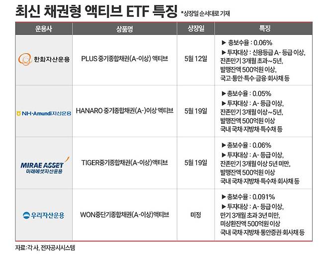 최근 상장했거나 상장 예정된 국내 채권형 액티브 ETF들의 특징을 나열한 표. / 그래픽=정승아 디자이너