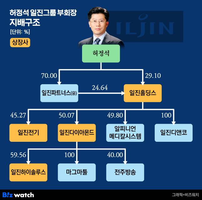 허정석 일진그룹 부회장 지배구조
