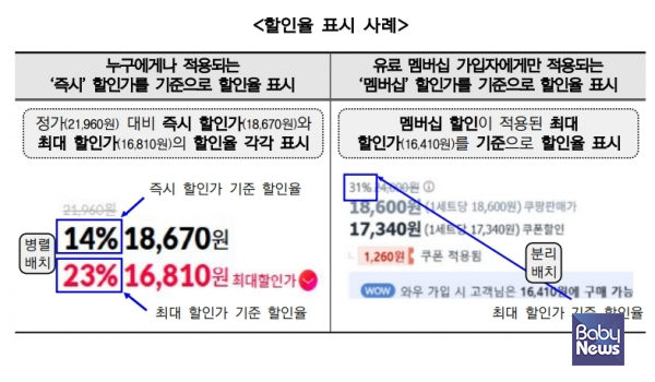 한국소비자원(원장 윤수현)과 공정거래위원회(위원장 주병기, 이하 공정위)가 과장된 할인 표시로 인한 소비자 오인을 줄이기 위해 국내 주요 온라인 쇼핑몰 4사에 가격 표시 방식 개선을 권고했다. ⓒ한국소비자원