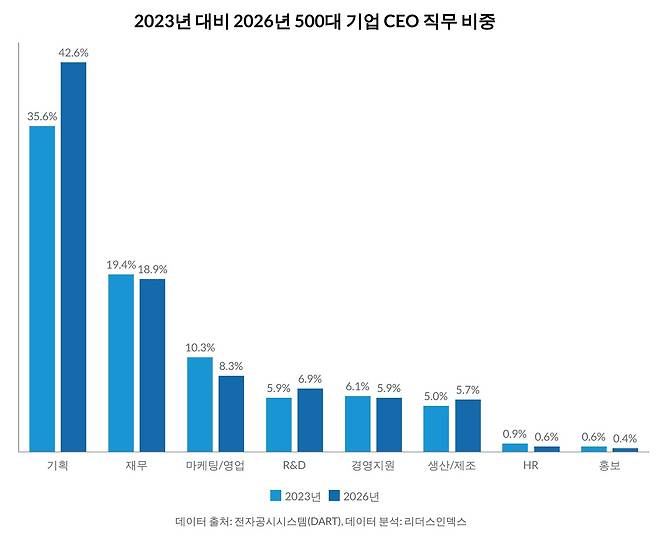 2023년 대비 2026년 500대 기업 CEO 직무 비중. (기업분석연구소 리더스인덱스 제공)
