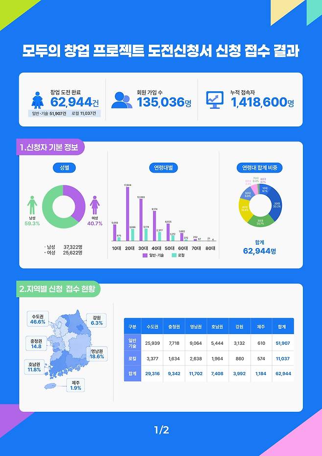 모두의 창업 신청 결과. (중기부 제공)