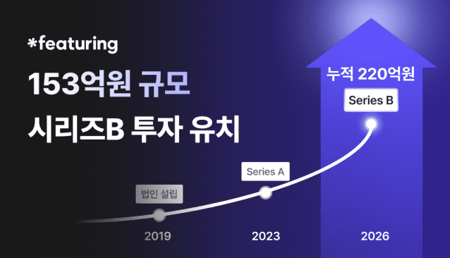 피처링이 153억원 규모의 시리즈B 투자를 유치했다