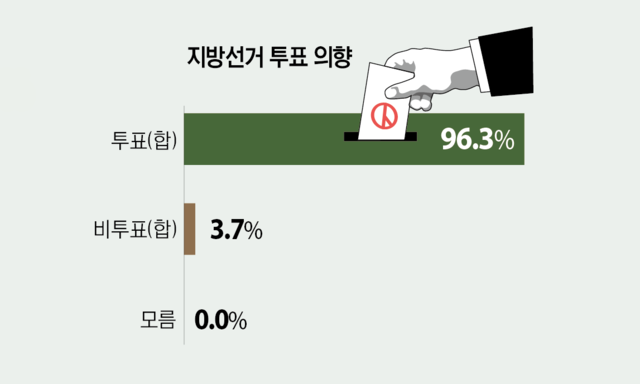 6·3 지방선거 과천시민 지방선거 투표의향. 그래픽 유동수 화백
